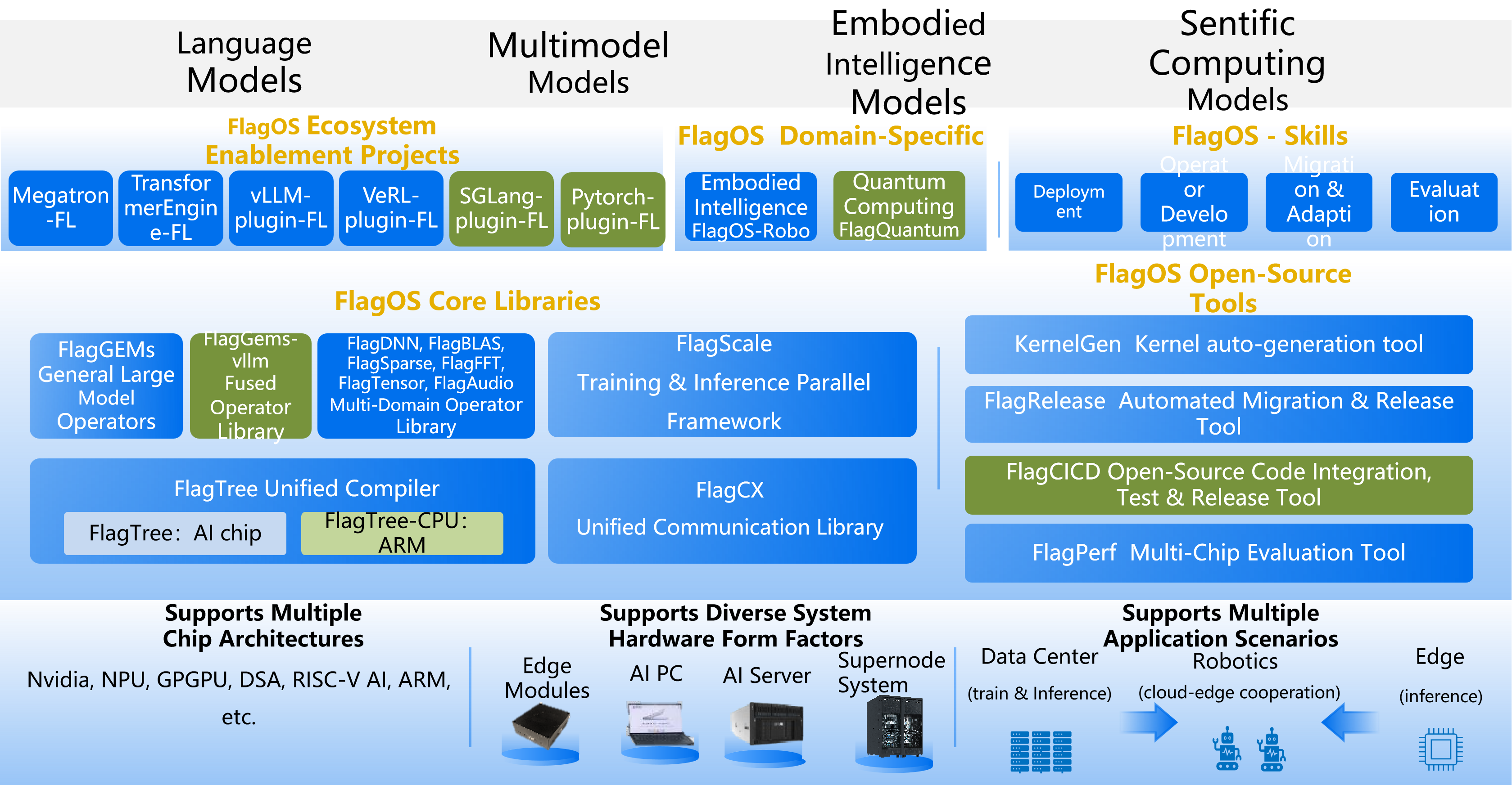 FlagOS architecture